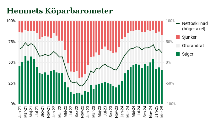 upptäck de senaste erbjudandena på hemnet! hitta drömhemmet med fantastiska erbjudanden och möjligheter. missa inte chansen att göra ett smart köp!