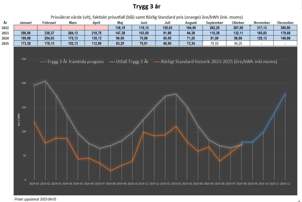upptäck det senaste elpriset per kvart – få uppdateringar varje 15:e minut om elpriser i sverige. håll koll på din elkostnad i realtid och spara pengar med aktuella elprisdata.