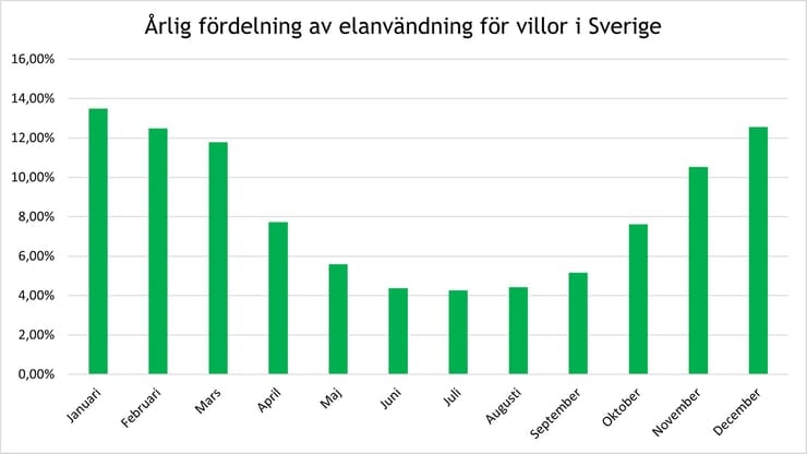 upptäck varför elpriserna ökar och hur du kan minska dina elkostnader. få de senaste nyheterna och tipsen om energimarknaden i sverige.