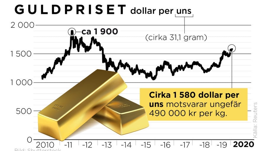 upptäck varför guldpriserna faller och vad det betyder för dig. få de senaste uppdateringarna om marknadens rörelser och analyser från experter.