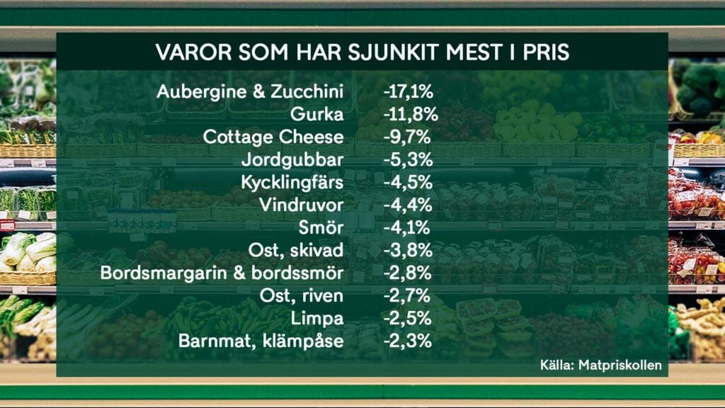 upptäck hur matpriserna sjunker och vad det betyder för din ekonomi. läs våra senaste nyheter och analyser om prisutvecklingen på mat i sverige.